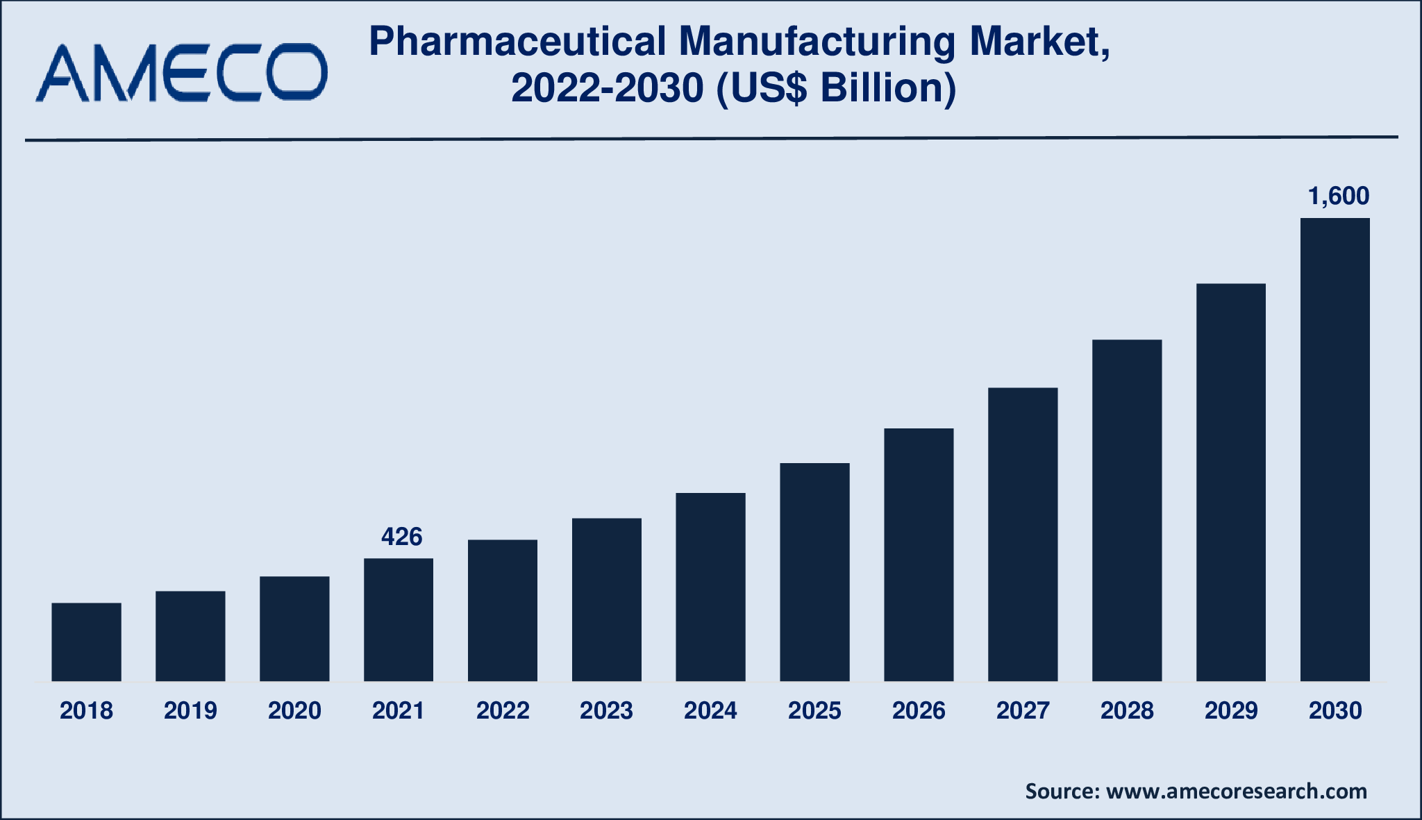 Pharmaceutical Manufacturing Market Size, Share, Growth, Trends, and Forecast 2022-2030